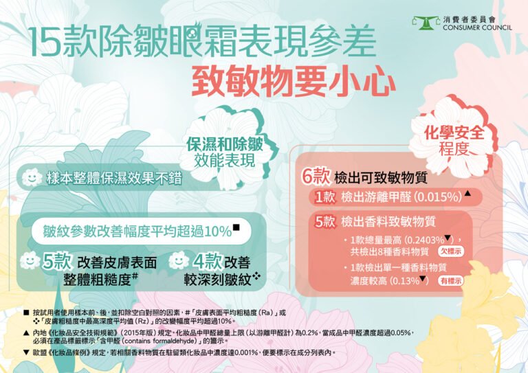 消委會｜CP值最高NIVEA售$179｜4.5星高分好評除皺保濕眼霜推薦！OLAY有過敏成份？