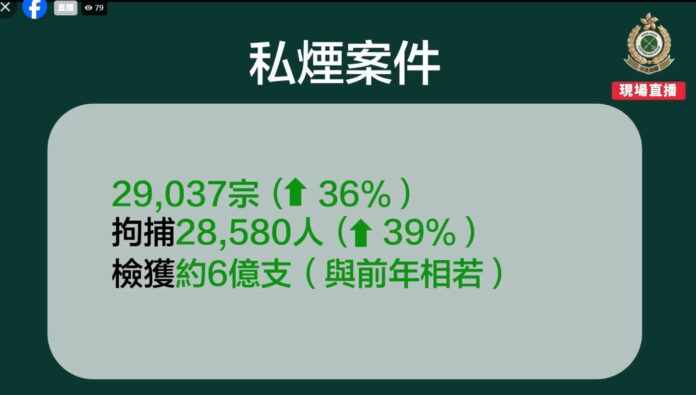 海關數據顯示，2025年私煙破獲宗數按年大升36%。