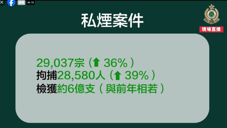 海關數據顯示，2025年私煙破獲宗數按年大升36%。